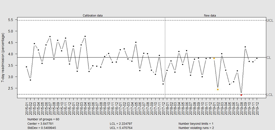 drop in 7 day readmission